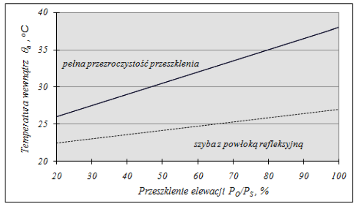 PASYWNY ZNACZY ŚWIADOMY Wpływ powierzchni przeszklenia na temperaturę powietrza w