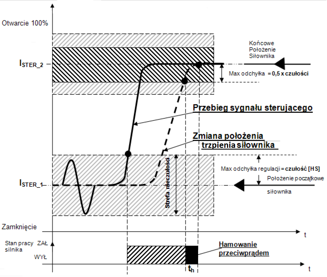 Strona: 11 Wykres 1 Sterownik w czasie pracy wydaje informacje do zewnętrznych układów sterownia i regulacji poprzez wyjścia: Przekaźnikowe (patrz wykres 2): o Skrajne położenie elementu wykonawczego