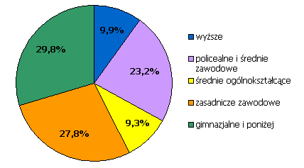 W końcu IV kwartału 2008 r. w województwie śląskim liczba bezrobotnych wyniosła 122,7 tys.