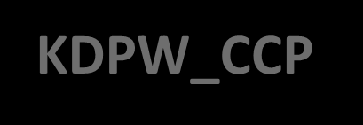 Grupa KDPW w strukturze polskiego rynku kapitałowego Komisja Nadzoru Finansowego KDPW Główny Rynek GPW, Bondspot, Catalyst,