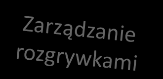 Zarządzanie rozgrywkami W RAMACH CELÓW DZIAŁAŃ DEPARTAMENTU LOGISTYKI ROZGRYWEK, PRÓCZ KWESTII SPORTOWYCH JEST TEŻ BEZPIECZEŃSTWO IMPREZ Logistyka Rozgrywek (Regulaminy, terminarz, uprawnienia,