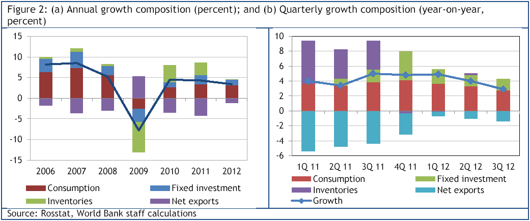 Wzrost PKB mniejszy niż w 2011 Składniki wzrostu utrzymujące się tempo
