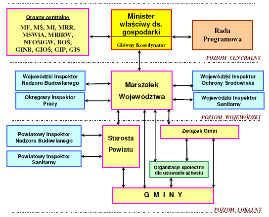 Rysunek 5. Schemat ilustrujący współpracę organów administracji rządowej, samorządu terytorialnego, jednostek inspekcyjnych i organizacji pozarządowych. 9.