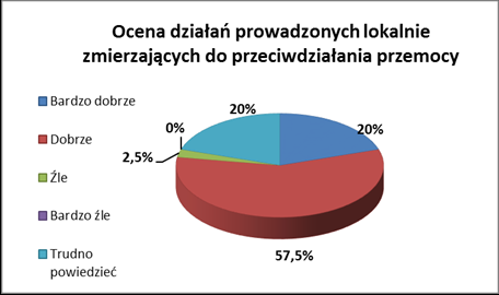 Ponad trzy czwarte badanych pozytywnie ocenia lokalnie prowadzone działania zmierzające do przeciwdziałania przemocy.
