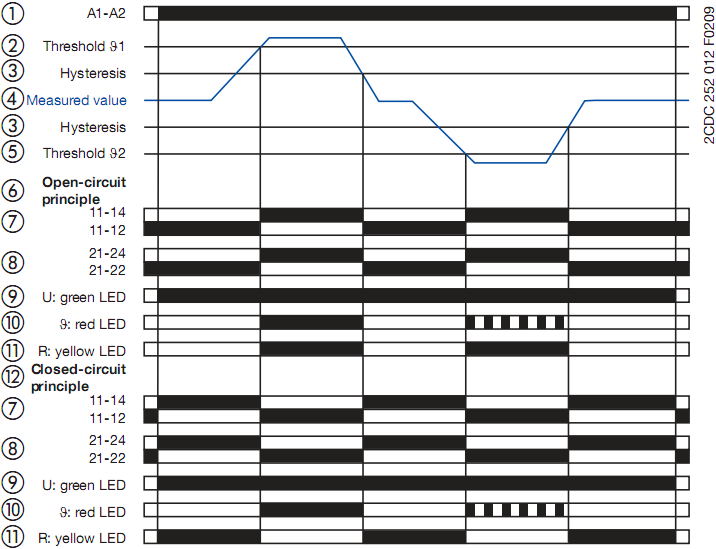 d) Monitoring obniżenia temperatury, 2 x 1 styk c/o VI Diagramy funkcyjne a) Monitoring podwyższenia temperatury, 1x2 styki c/o b) Monitoring podwyższenia temperatury, 2x1 styk c/o c) Monitoring