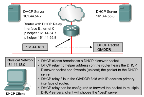 DHCP Relay