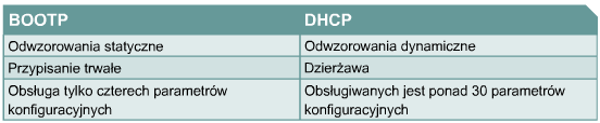 DHCP i BOOTP BOOTP BOOTstrap Protocol DHCP Dynamic Host Configuration Protocol Protokoły te służą do określenia przy starcie jednostki