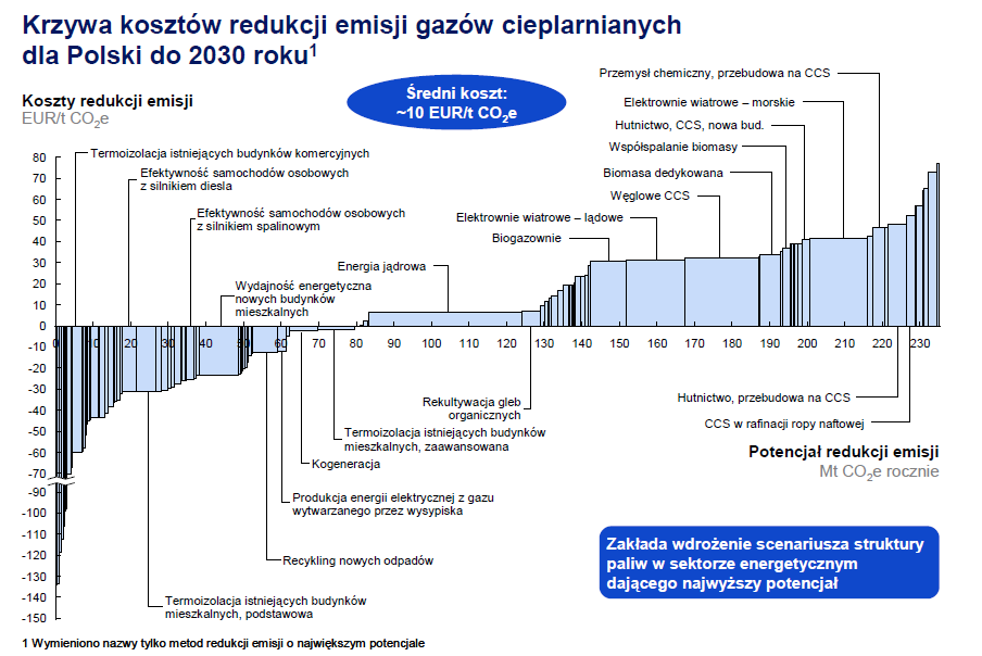 mieszkaniowego Energia elektryczna w gospodarstwach domowych 4,55 17,9 4,55 17,9 Sektor przemysłu 48,67 25,6 48,67 25,6 Sektor Usług 23,17 34,1 23,17 34,1 Ciepłownictwo Wytwarzanie w źródłach do 20MW