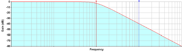 Podział filtrów ze względu na zakre przenozonych czętotliwości Dolno przeputowy Przenoi ygnały o czętotliwościach mniejzych od