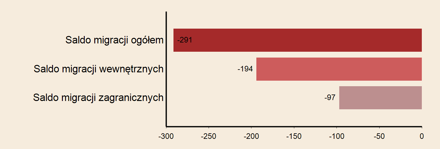 Miasto: Dąbrowa Górnicza Powierzchnia w km2 w 2013 r. 189 Gęstość zaludnienia w osobach na 1 km2 w 2013 r.