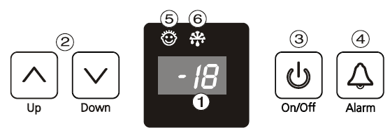 Otwieranie: Postępować w odwrotnej kolejności. OBSŁUGA I STEROWANIE 1. Wyświetlacz temperatury 2. Przyciski ustawiania temperatury 3. Przycisk włączania / wyłączania 4. Przycisk alarmu 5.