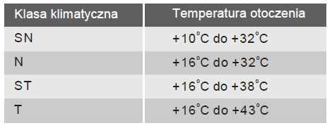 15 USTAWIENIE Urządzenie należy instalować w miejscu, w którym temperatura otoczenia będzie odpowiadać klasie klimatycznej wskazanej na tabliczce znamionowej urządzenia: Miejsce Urządzenie należy