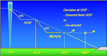 CONTINUOUS DESCENT FINAL APPROACH (CDFA) Tradycyjna metoda prowadzenia zniżania w podejściu końcowym (stepdown