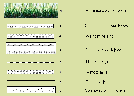 Dach ekstensywny lekki Ciężar 50 kg/m² lub 0,5 KN/m² * Do zastosowań na dachach na których jest wymagana niska waga