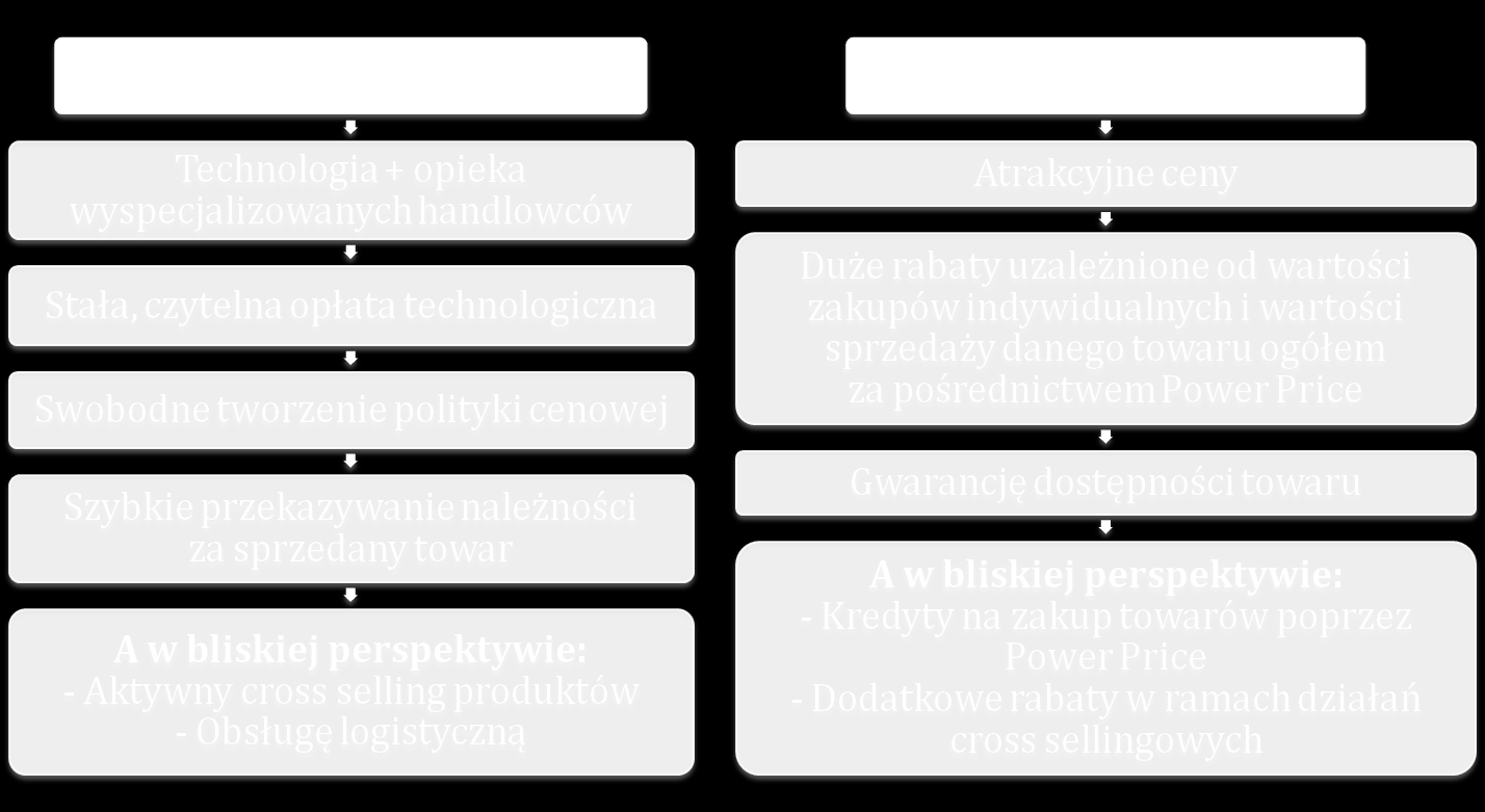 Korzyści dla