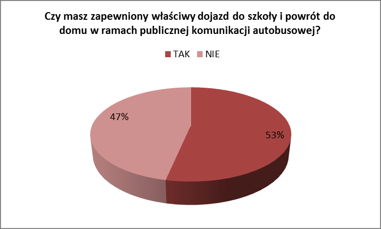 2. Czy obecnie oferowane godziny odjazdów autobusów