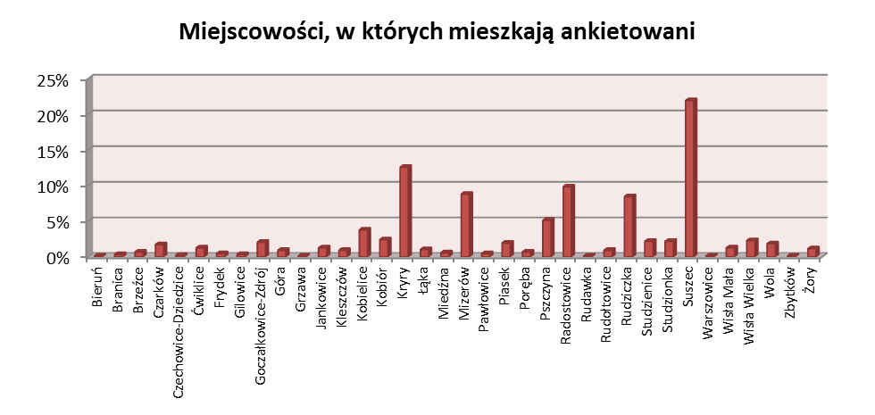 Ze względu na płeć podział grupy ankietowanych wyglądał