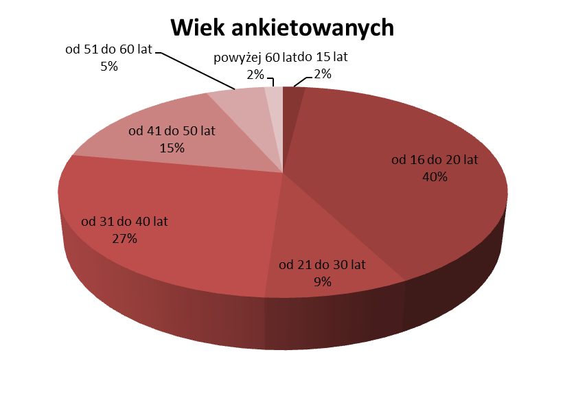 Największą grupą biorącą udział w badaniach są osoby w wieku 16-20 lat, czyli uczniowie szkół średnich i to oni charakteryzują się największą mobilnością. Następne grupy wiekowe tj.