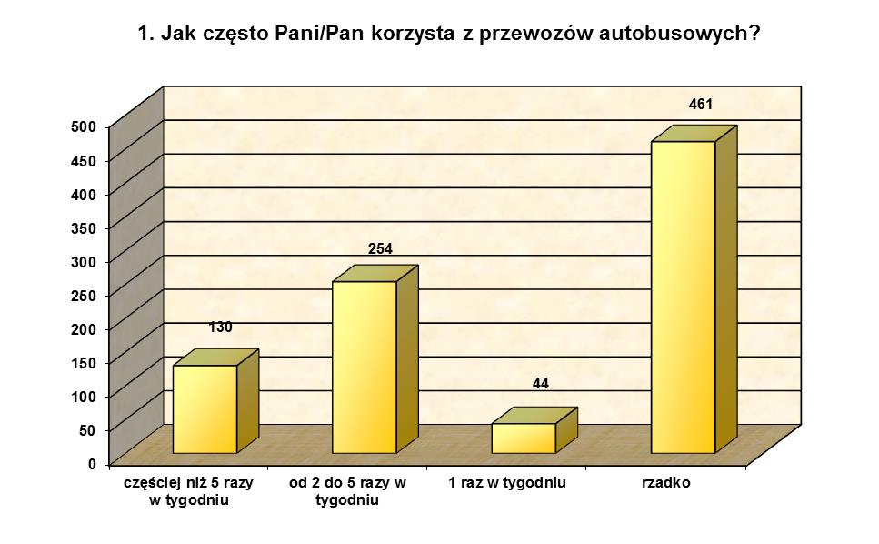 Jak często Pani/Pan korzysta z przewozów autobusowych?