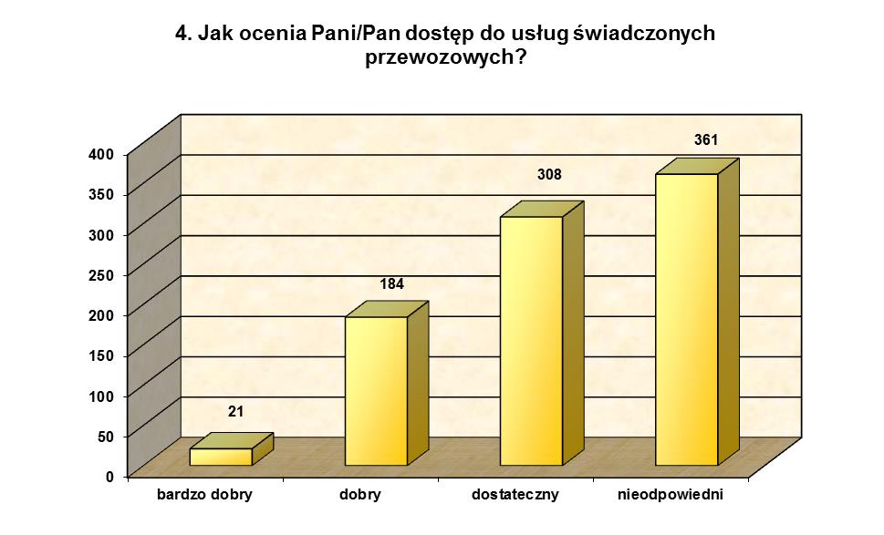 4. Ocena dostępu do usług autobusowej komunikacji