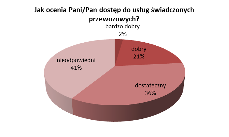 dostęp do usług świadczonych przewozowych?