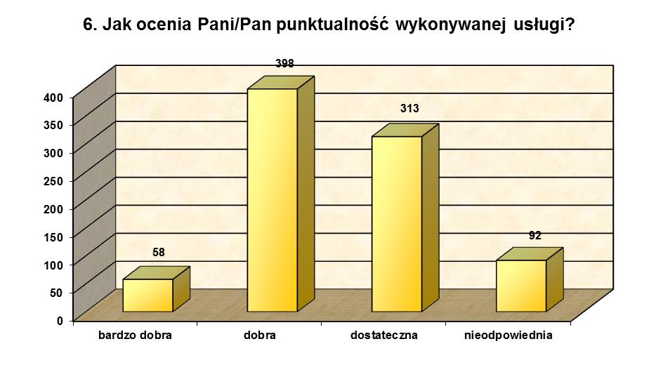 6. Ocena punktualności autobusowej komunikacji zbiorowej w Powiecie Pszczyńskim Jak ocenia Pani/Pan