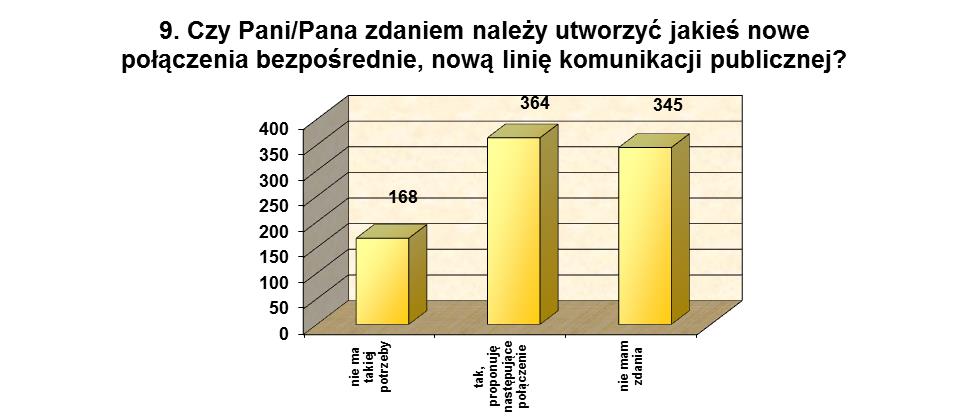 9. Wnioski w zakresie nowych połączeń autobusowych w Powiecie