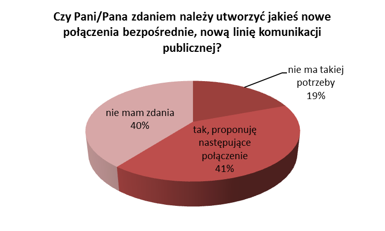 połączenia bezpośrednie, nową linię komunikacji publicznej?