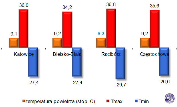 Rycina 5. Średnie wieloletnie warunki termiczne z okresu 1981 2010 dla województwa śląskiego (IMiGW). Rycina 6.