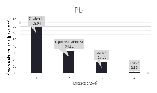 Rycina 18. Graficzne porównanie średniej akumulacji kadmu w Zawierciu, Dąbrowie Górniczej, Osiedlu mieszkaniowym w Dąbrowie Górniczej oraz w trzech Stacjach Bazowych ZMŚP.