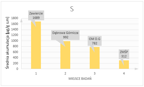 Rycina 24. Graficzne porównanie średniej akumulacji żelaza w Zawierciu, Dąbrowie Górniczej, Osiedlu mieszkaniowym w Dąbrowie Górniczej oraz w trzech Stacjach Bazowych ZMŚP.