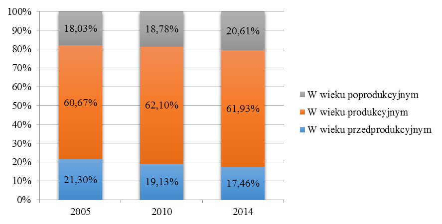 Spośród analizowanych jednostek terytorialnych, w porównaniu do roku 2010, w roku 2014 większa liczba osób zamieszkiwała gminy Wilkołaz oraz Kraśnik.