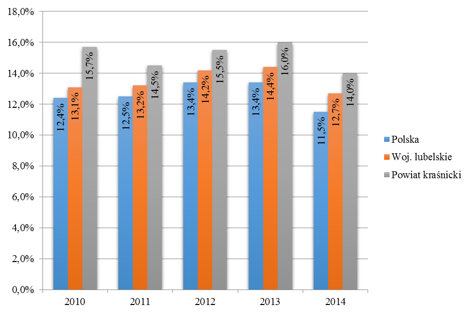 Przemiany demograficzne w strukturze ludności, a szczególnie proces starzenia się społeczeństwa i negatywny efekt emigracji zarobkowych uwzględnione zostaną już na etapie planowania standardu oferty