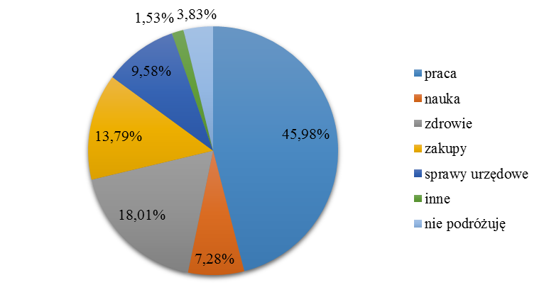 Najbardziej liczną grupą respondentów są osoby pracujące, które stanowią 46,69% badanych osób.