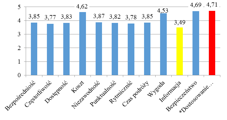 W pytaniu szóstym respondenci poproszeni zostali o to, aby określić istotność realizacji wymienionych powyżej postulatów transportowych.