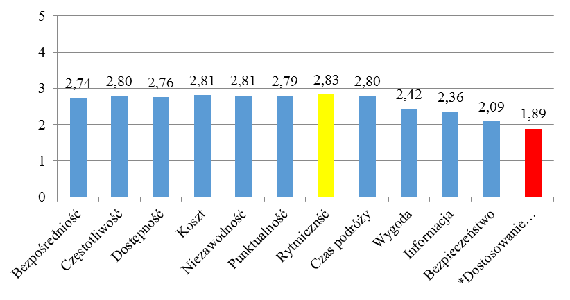 * Dostosowanie pojazdów do przewozu osób niepełnosprawnych Wykres 23.
