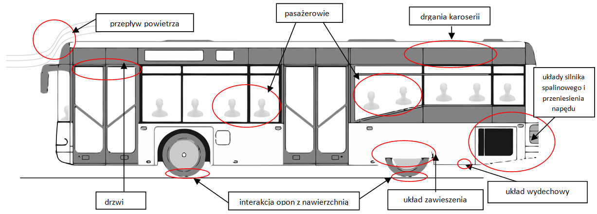 IX. Zalecenia i wytyczne (techniczne i organizacyjne) ograniczenia zagrożenia hałasem niskoczęstotliwościowym kierowców środków transportu drogowego IX.1.