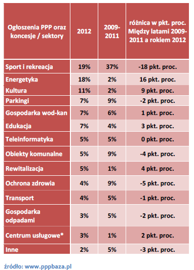 Zestawienie ogłoszeń przedstawiające wartość procentową