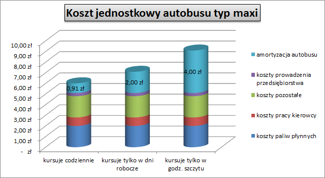 Rys.VII.1. Wysokość kosztów eksploatacji nowego autobusu typu maxi zależnych od typu pracy.
