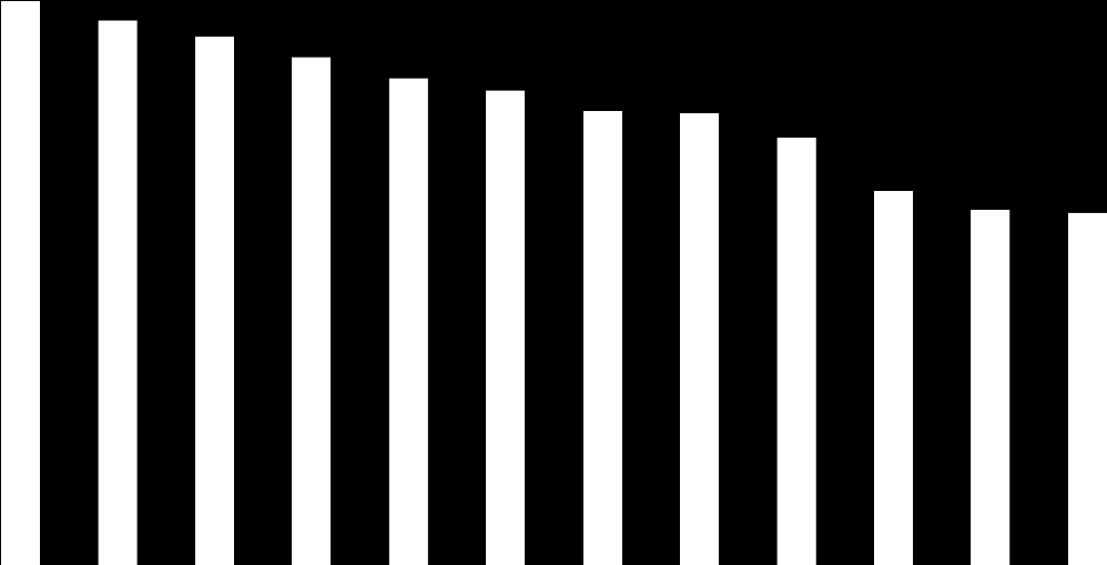 Wykres 5. Średnie plonowanie odmian pszenicy jarej (w za2013r). 4,50 3,50 2,50 1,50 0,50 Brawura Pszenica jara z grupy jakościowej A, o dużym potencjale plonowania.