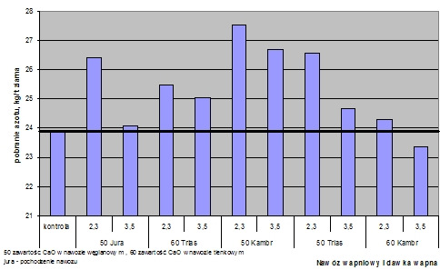 Uzyskane w 2005 roku wyniki badań nad reakcją pszenicy ozimej na wapnowanie przeprowadzone w roku 2004, pod rzepak ozimy, w pełni potwierdzają specyficzny wpływ wapnowania na gospodarkę roślin azotem