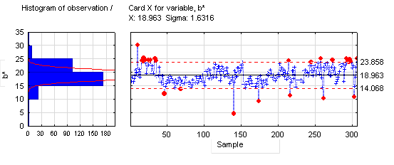 Fig. 5 - Record of changes in the course of color indicator b* The resulting courses allow to conclude that direct observation and analysis of the process of extrusion using vision systems can be a