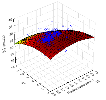 The results of above analysis are shown on a threedimensional graphs presenting the changes in electric current as a function of radial expansion [ER] and the color indices L*, a*, b*.