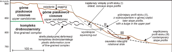 P. Migoń et al. 15 Tab. 4. Charakterystyka morfologii wykrotowej na poligonie badawczym pod Rogową Kopą. Table 4. Characteristics of pit-and-mound topography in the test area at Rogowa Kopa.