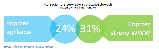 W ostatnich latach obserwujemy dynamiczny rozwój technologii mobilnych w kierunku grupy urządzeń zwanych smartfonami, a dodatkowo wiele prognoz na 2012 koncentruje się właśnie na rosnącej roli