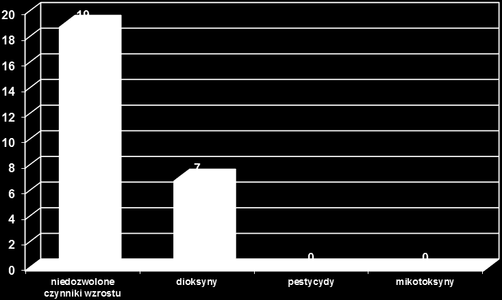 Wykres 5 Badanie pasz w 2014 roku Przeprowadzono również badania laboratoryjne w kierunku oznaczenia poziomu dioksyn oraz zawartości pestycydów chloroorganicznych i fosforoorganicznych w materiałach