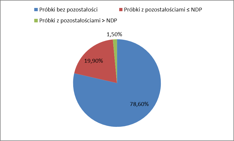 Wykres 13 Pozostałości środków ochrony roślin w warzywach Wykres 14 Pozostałości środków ochrony roślin w zbożach Pozostałości środków ochrony roślin stwierdzano najczęściej w agreście
