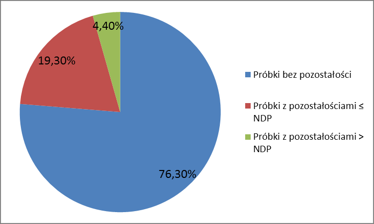 Wykres 16 Pozostałości środków ochrony roślin w warzywach gruntowych Wykres 17 Pozostałości środków ochrony roślin w owocach Spośród analizowanych w 2014 roku upraw warzyw (statystyka dla upraw,