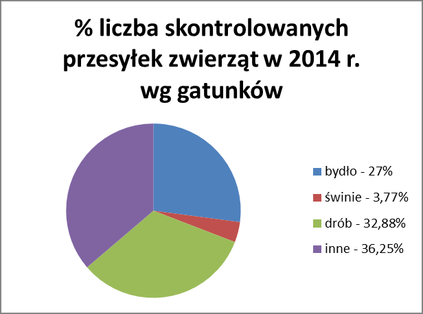 Wykres 1 Kontrole dobrostanu zwierząt w 2014 Wykres