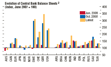 Aktywność banków centralnych w okresie kryzysu Zmiana sum bilans.